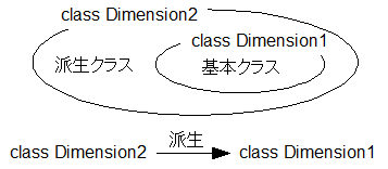 クラスの継承の概要図